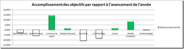 Accomplissement des objectifs par rapport à l'avancement de l'année