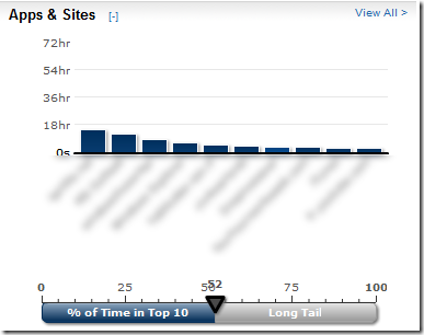 Répartition par Application et Site web